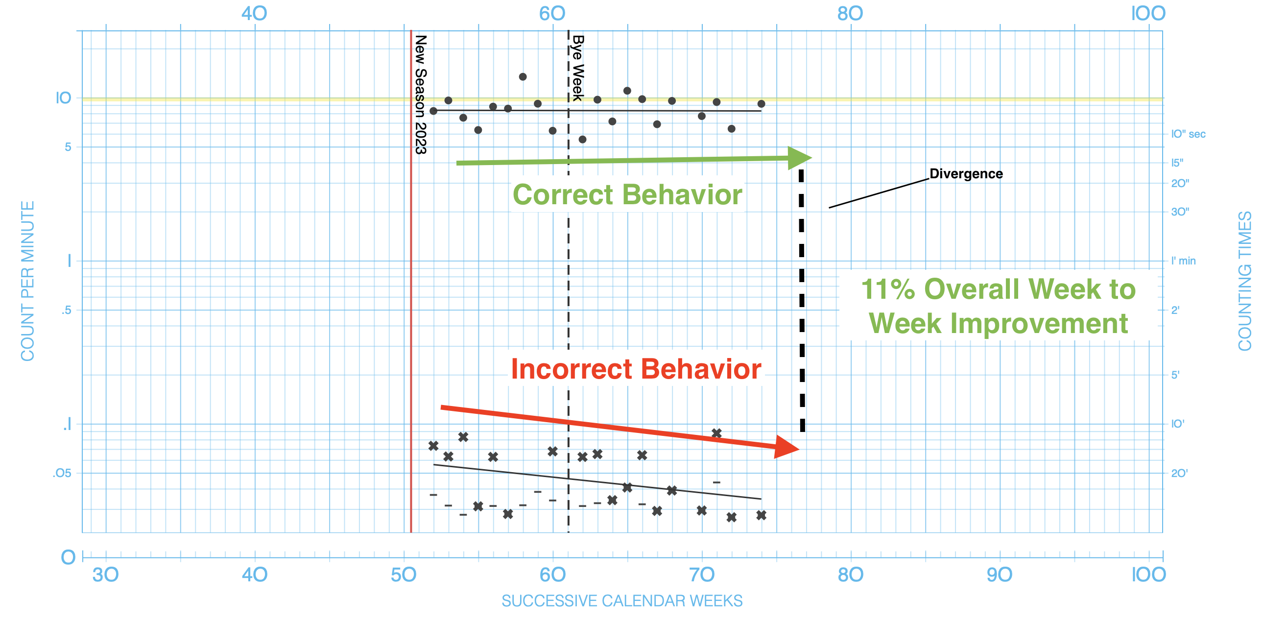 NFL Analytics: Improvement Index Favors Divergence